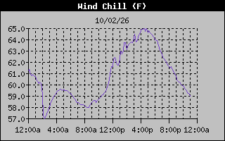 Wind Chill Graph