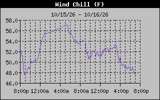 1 Day Wind Chill Graph