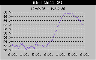 1 Day Wind Chill Graph