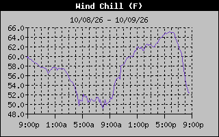 1 Day Wind Chill Graph