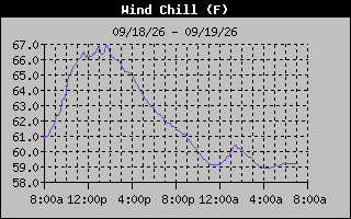 Wind Chill Graph