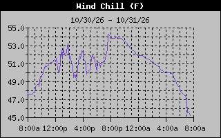 1 Day Wind Chill Graph