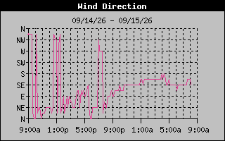 1 DayHigh Wind Direction Graph