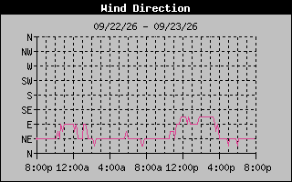 High Wind Direction Graph