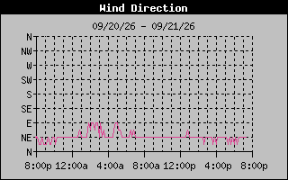 1 DayHigh Wind Direction Graph