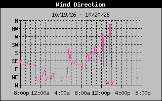 1 DayHigh Wind Direction Graph