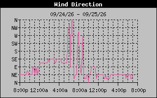 High Wind Direction Graph