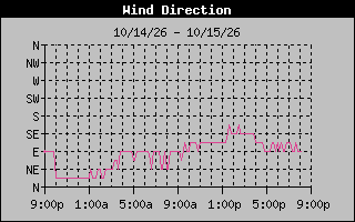 High Wind Direction Graph