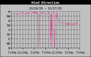 1 DayHigh Wind Direction Graph