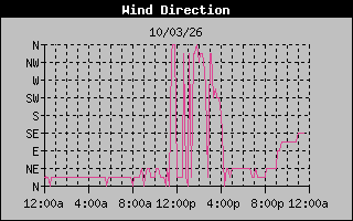 High Wind Direction Graph