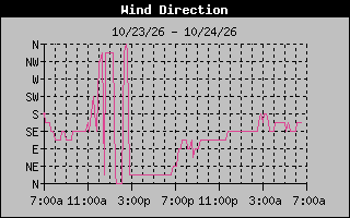 1 DayHigh Wind Direction Graph
