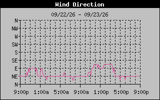 1 DayHigh Wind Direction Graph