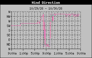 1 DayHigh Wind Direction Graph