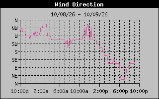 1 DayHigh Wind Direction Graph