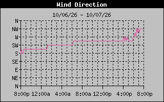 1 DayHigh Wind Direction Graph