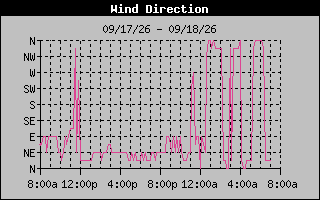 High Wind Direction Graph