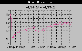 1 DayHigh Wind Direction Graph