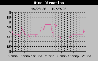 High Wind Direction Graph