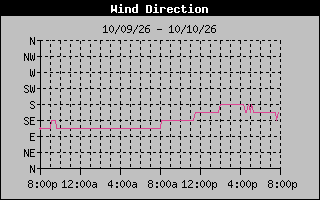 High Wind Direction Graph