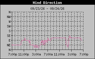 1 DayHigh Wind Direction Graph