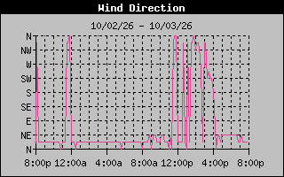 1 DayHigh Wind Direction Graph