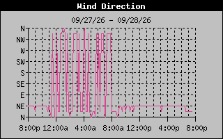 High Wind Direction Graph