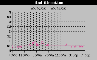 High Wind Direction Graph