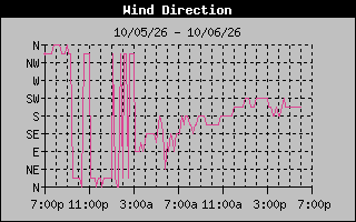 1 DayHigh Wind Direction Graph