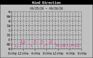 1 DayHigh Wind Direction Graph