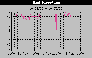 High Wind Direction Graph
