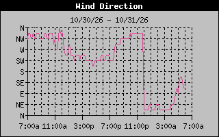 High Wind Direction Graph