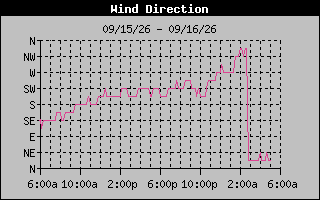 High Wind Direction Graph