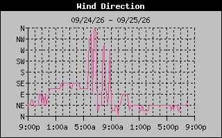 1 DayHigh Wind Direction Graph