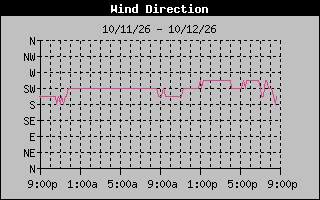 High Wind Direction Graph