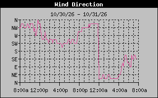 1 DayHigh Wind Direction Graph