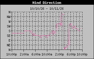 1 DayHigh Wind Direction Graph