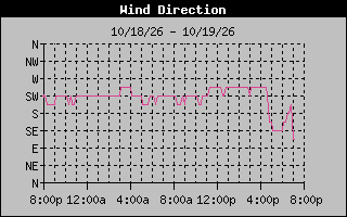 High Wind Direction Graph