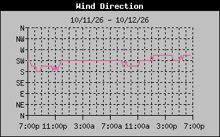 1 DayHigh Wind Direction Graph