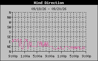 High Wind Direction Graph