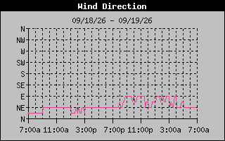 High Wind Direction Graph
