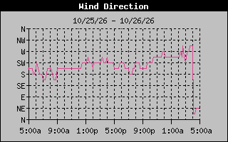 High Wind Direction Graph