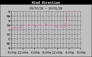 High Wind Direction Graph
