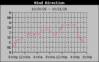 1 DayHigh Wind Direction Graph