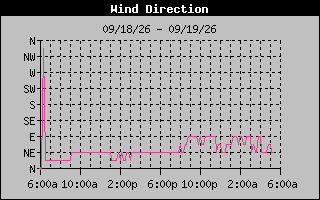 1 DayHigh Wind Direction Graph