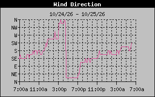 High Wind Direction Graph