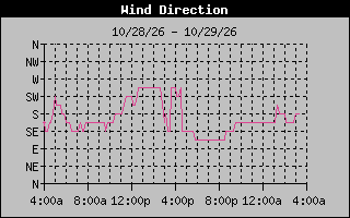 1 DayHigh Wind Direction Graph