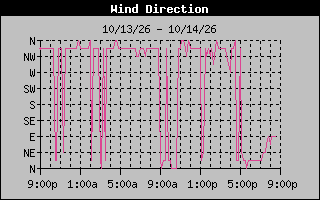 High Wind Direction Graph