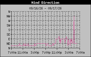 High Wind Direction Graph