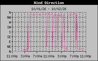 High Wind Direction Graph