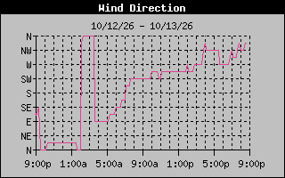 1 DayHigh Wind Direction Graph
